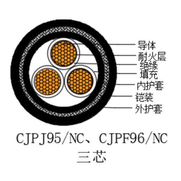 铜芯交联聚乙烯绝缘低烟无卤耐火船用电力电缆-CJPJ95/NC-0.6/1kV、CJPF96/NC-0.6/1kV